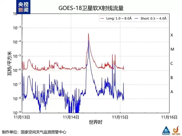 中国气象局:太阳活动区14274爆发X4.0级耀斑 将影响地球通信