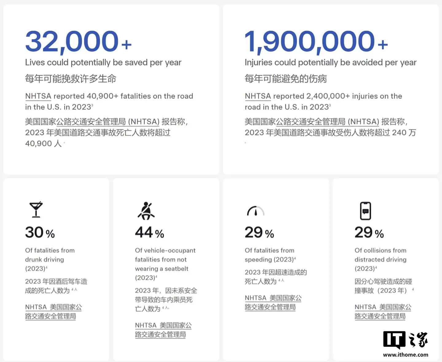 特斯拉首次公布 FSD 核心安全指标:重大事故间隔里程超美国平均水平 7 倍