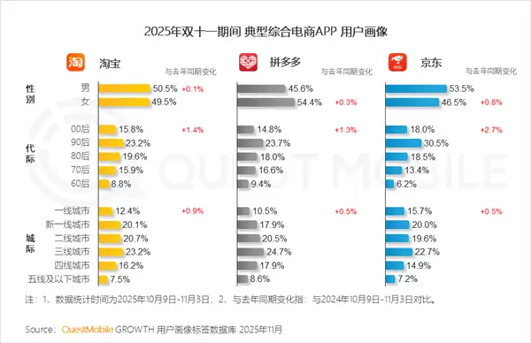 三大电商平台用户画像：京东最年轻 90/00后占比近一半
