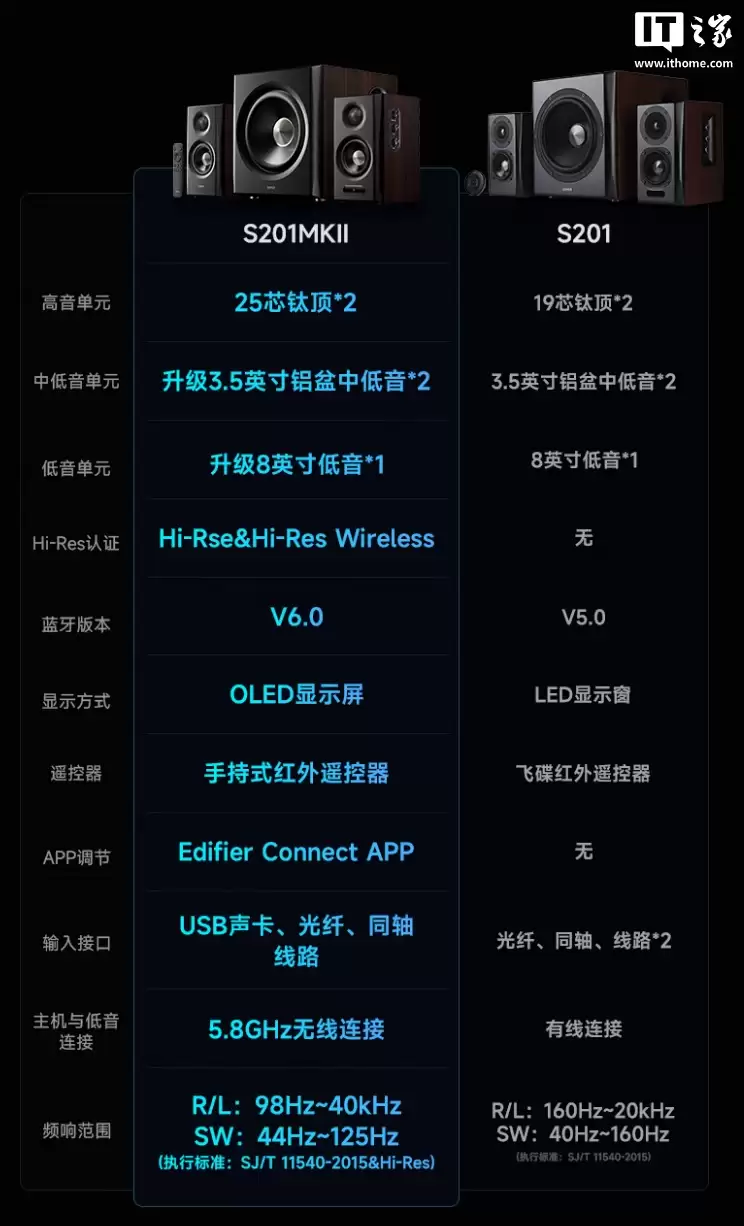 1399 元漫步者 2.1 有源音箱新品 S201MKII 发布：Hi-Res 双金标、蓝牙 6.0