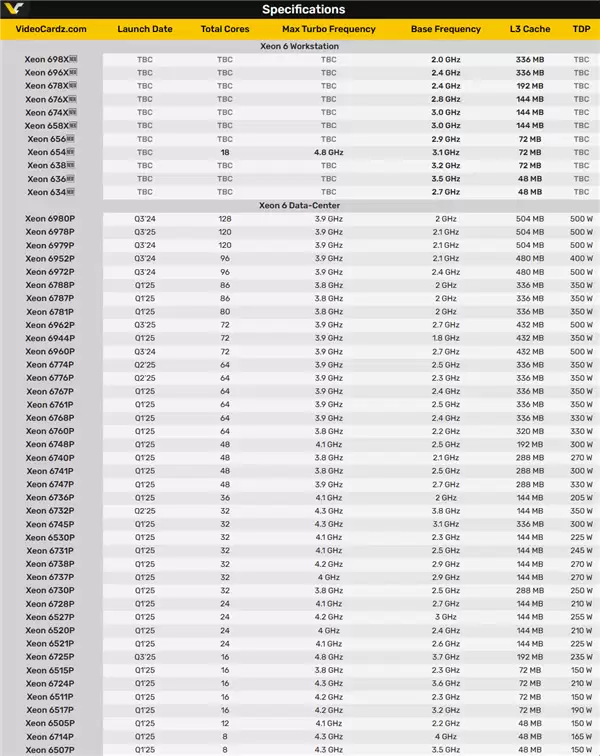 336MB三级缓存大战AMD撕裂者!Intel至强600系列首次曝光