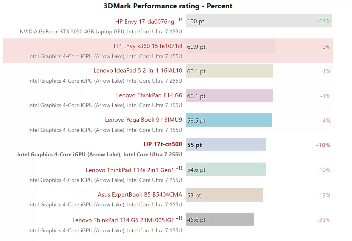 NotebookCheck 评测英特尔酷睿 Ultra 7 255U 笔记本电脑处理器：性能浮动大，散热定成败