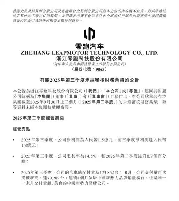 零跑汽车:第三季度净利润1.5亿元 共交付17.39万台汽车