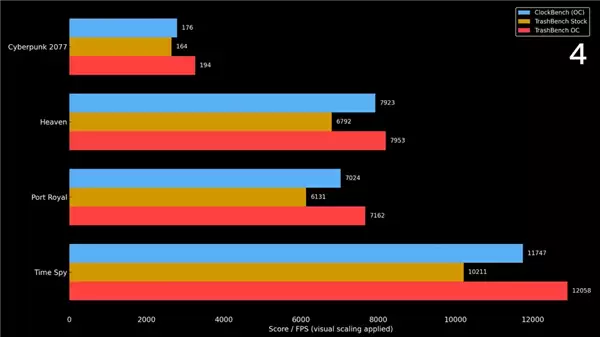 RTX 5050借冰箱散热：频率激增23%至3.5GHz！打破世界纪录