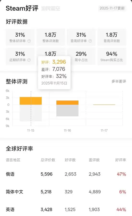 逃离塔科夫正式发售后口碑崩盘,Steam好评率仅31%