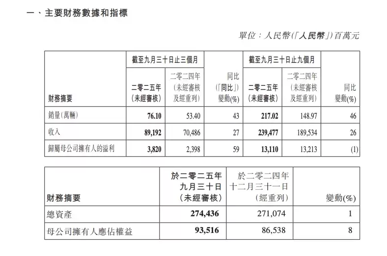 吉利汽车2025年Q3营收创新高，销量利润双增长