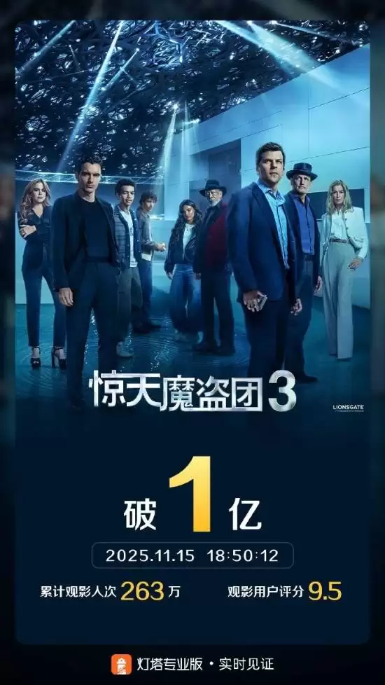 惊天魔盗团3震撼上映，初代四骑士集结引爆亿元票房