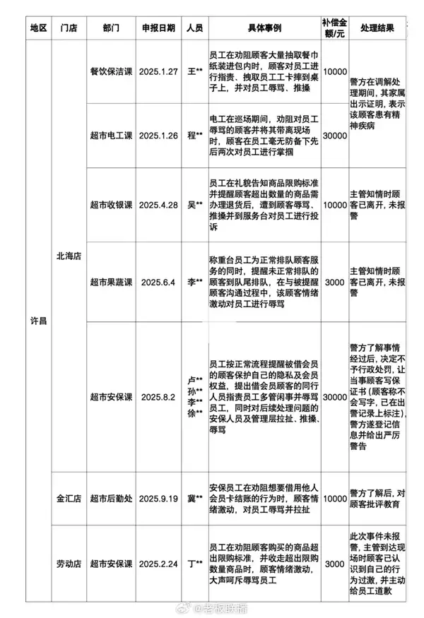 胖东来侵犯人格尊严补偿公告:今年共33例 合计补偿35.9万元