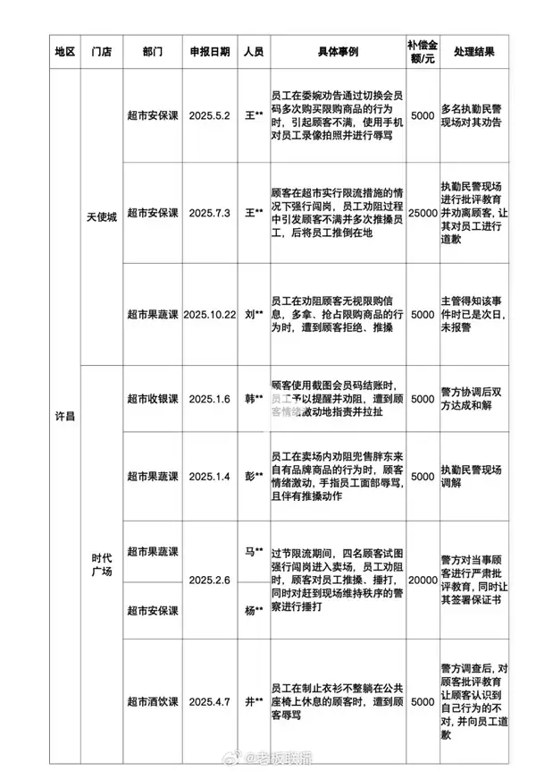 胖东来侵犯人格尊严补偿公告:今年共33例 合计补偿35.9万元