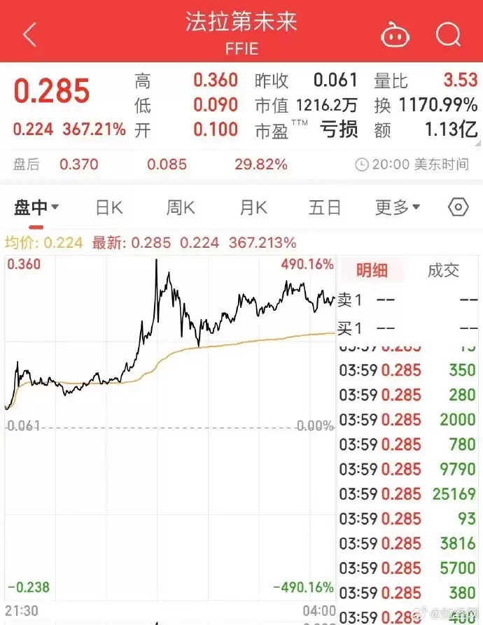 贾跃亭力保上市资格 法拉第股价飙涨370%