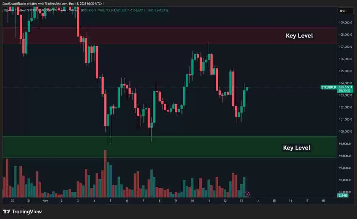 比特币（BTC）跌至9.8万美元，期货清算量激增：多头能否期待反弹？一文了解