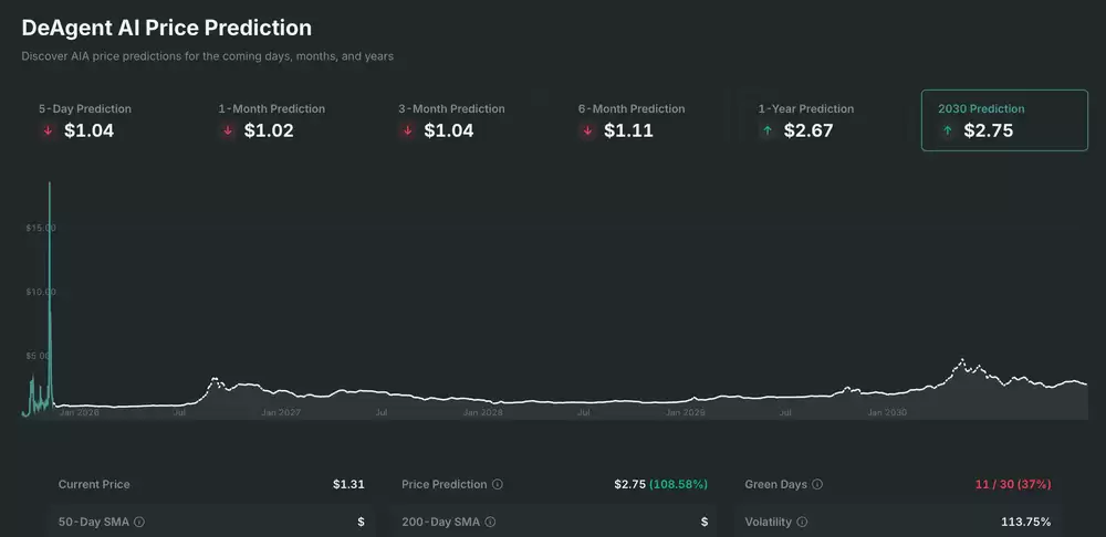 DeAgentAI (AIA) 币是什么?AIA币代币经济学及未来分析