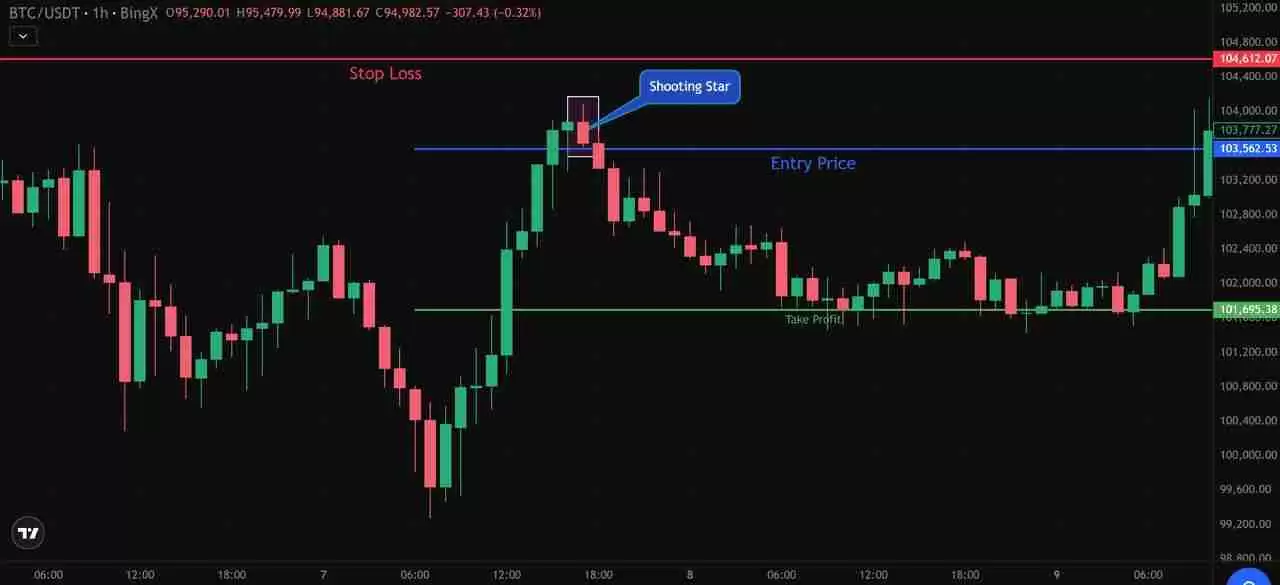 币圈的射击之星K线型态是什么？如何识别与使用？
