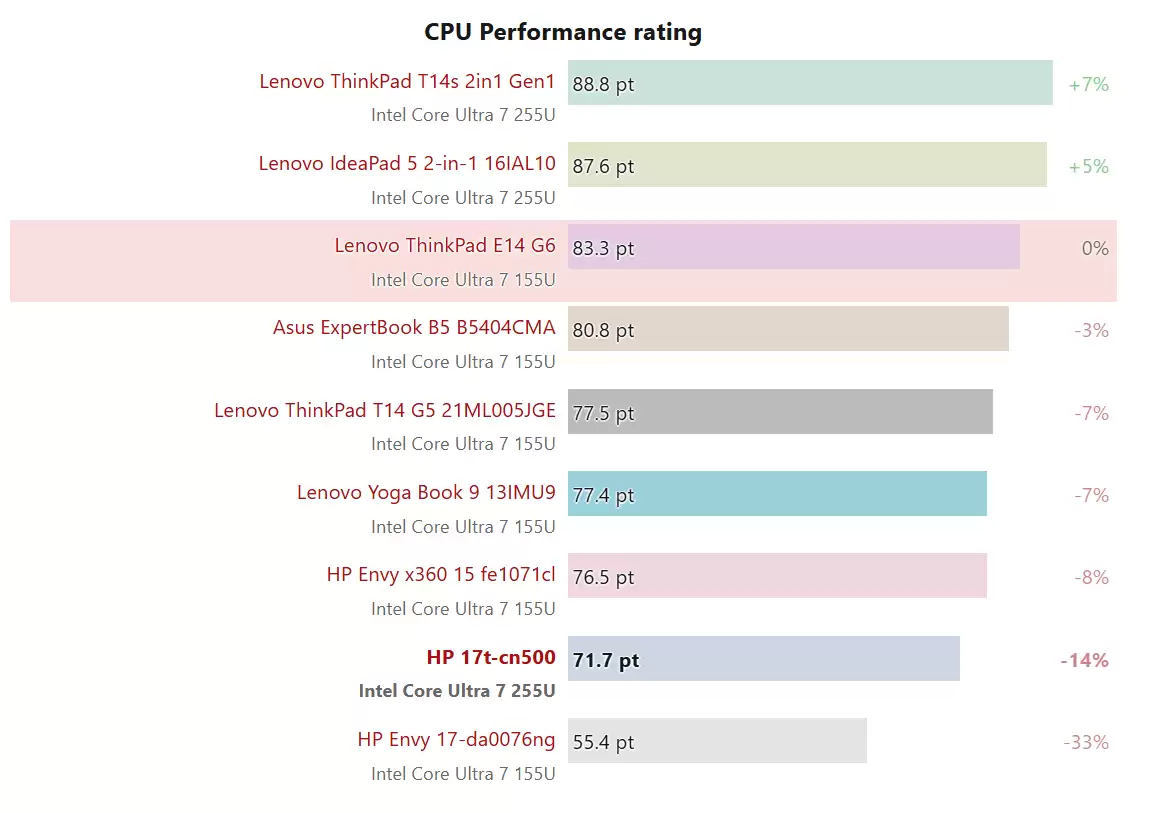 NotebookCheck 评测英特尔酷睿 Ultra 7 255U 笔记本电脑处理器：性能浮动大，散热定成败