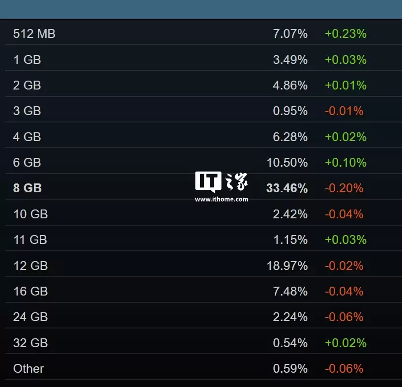 Valve 工程师:Steam Machine 性能超越市面上70%的PC,可运行平台所有游戏