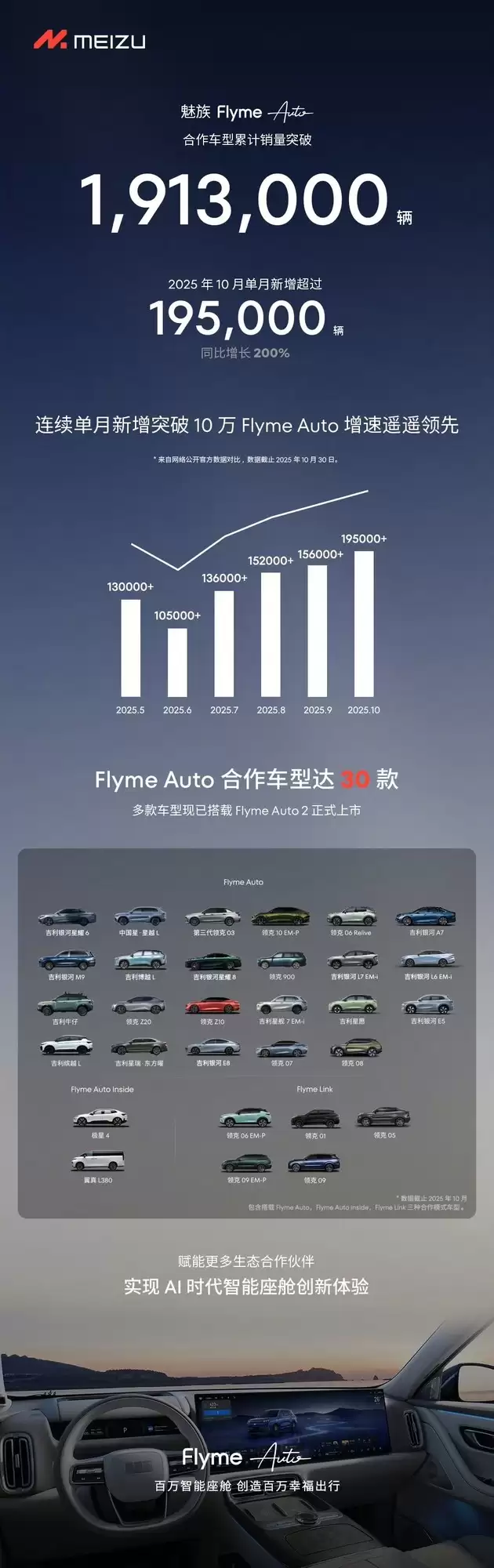 魅族Flyme Auto销量破191.3万辆，月销同比增长200%