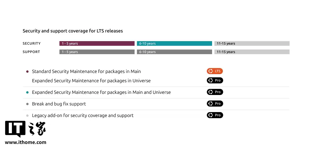 Ubuntu LTS 支持周期宣布延长至 15 年,满足长期生产环境需求