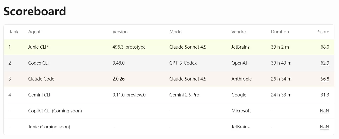 JetBrains推DPAI Arena:构建开放AI编码评估标准