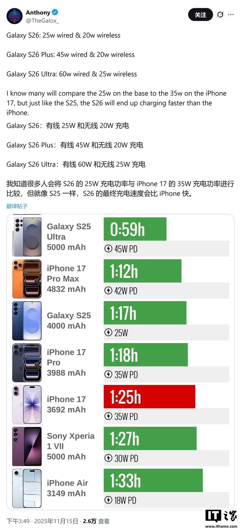 三星 Galaxy S26 手机被曝有线充电 25W,充电速度会快于苹果 iPhone 17