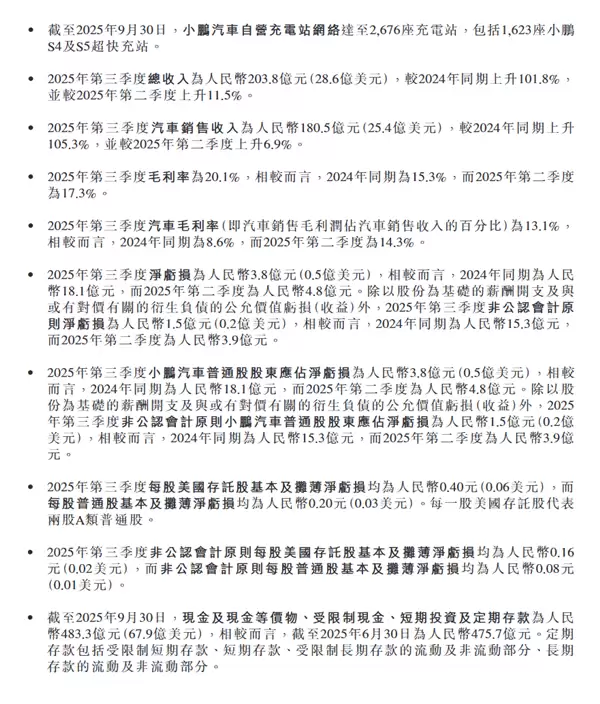 小鹏汽车史上最强财报!单季度销量、营收、毛利率全创新高