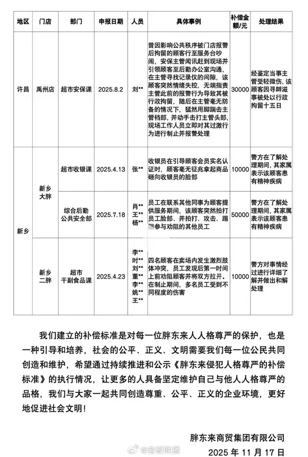 胖东来侵犯人格尊严补偿公告:今年共33例 合计补偿35.9万元
