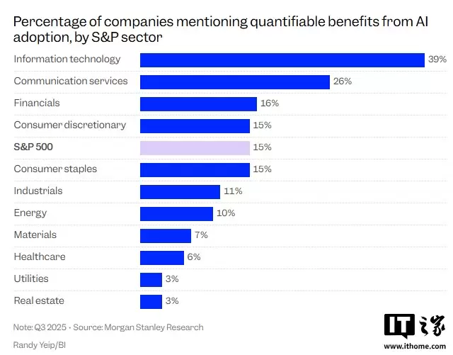 摩根士丹利报告：15% 标普 500 企业已靠 AI 赚了“真金白银”