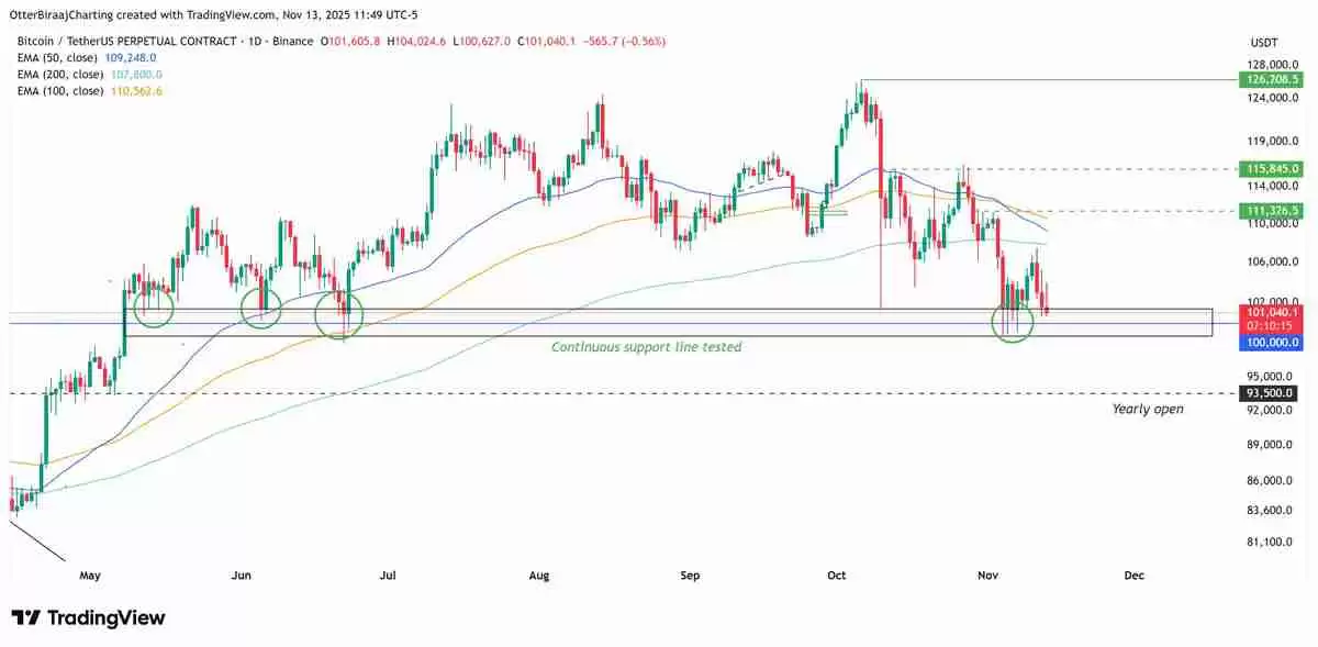 比特币（BTC）跌至9.8万美元，期货清算量激增：多头能否期待反弹？一文了解