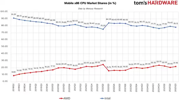 AMD步步紧逼Intel：x86份额首破25%里程碑！台式机CPU超33%