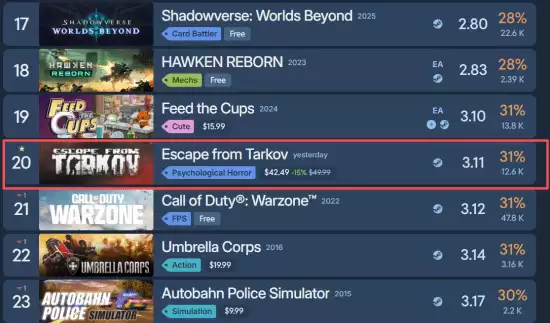 《逃离塔科夫》正式版成年度烂作吗 Steam差评榜第20名