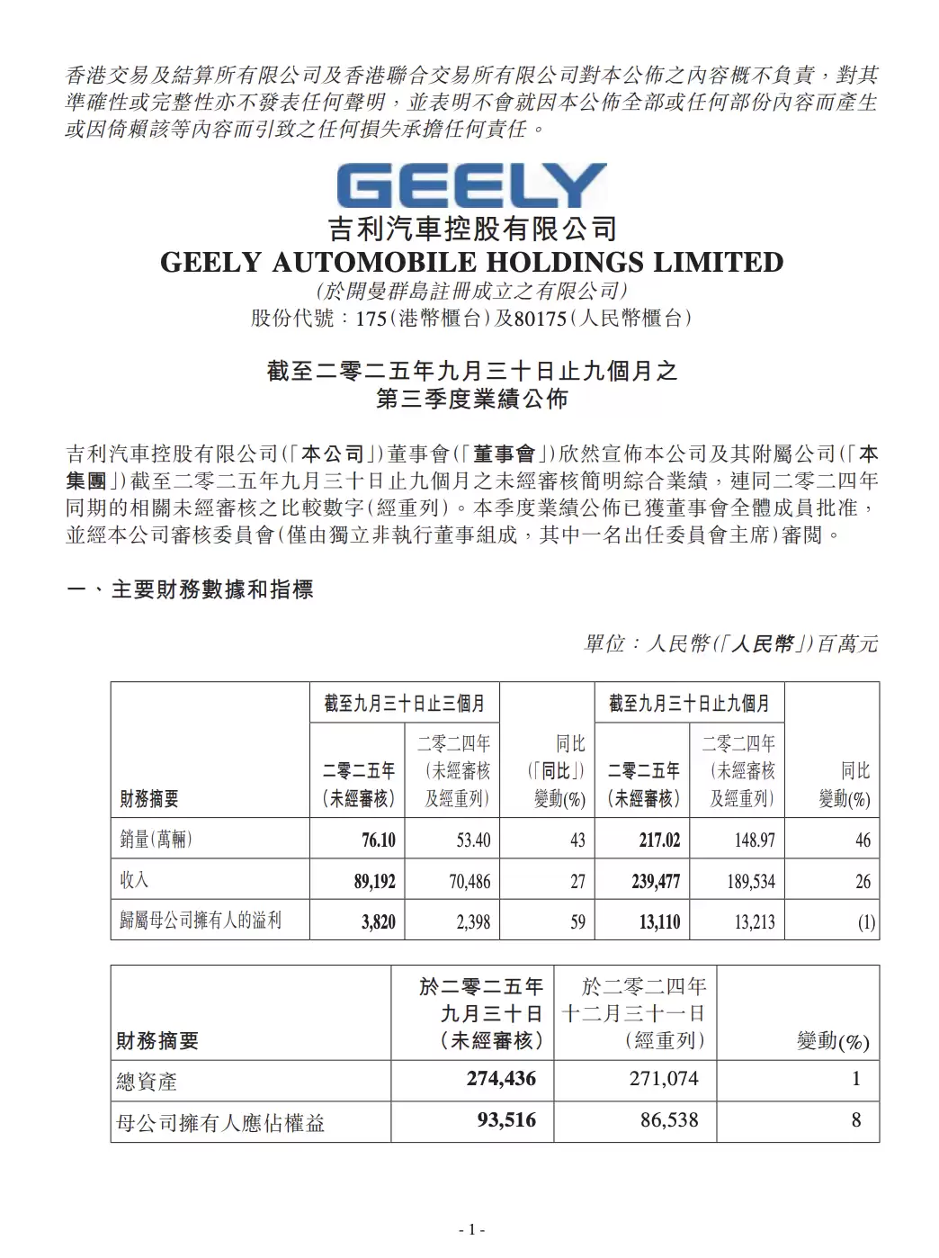 吉利汽车今年 Q3 净利 38.2 亿元同比大增 59%，销量 76.1 万辆增长 43%