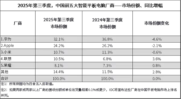 中国平板最新排名：华为独占三成份额！小米快被挤出前三