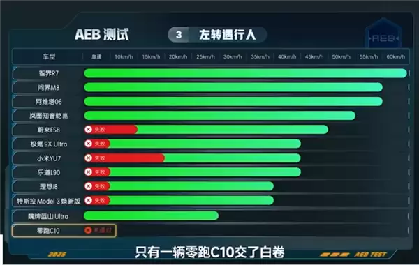 12款车AEB大横评左转遇行人:华为ADS继续封神 智驾R7拿下第一