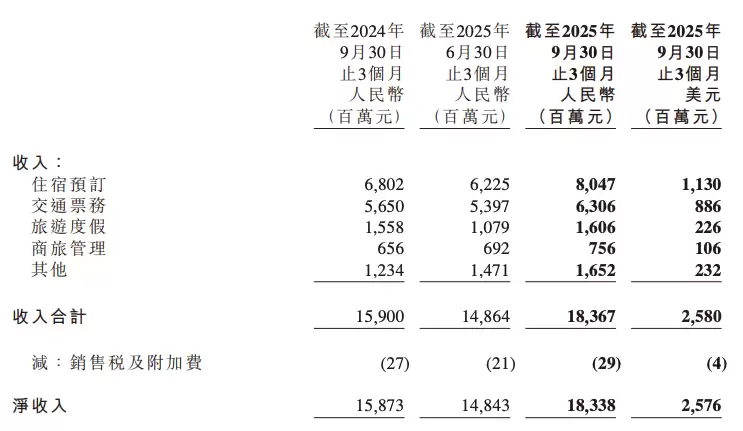 携程2025Q3营收183亿净利润增193% 国际业务成增长引擎