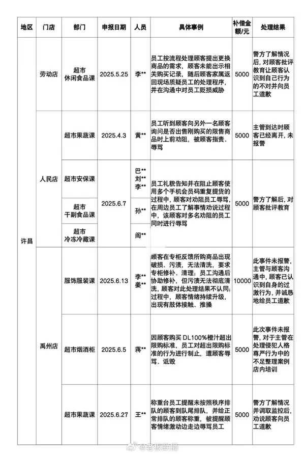 胖东来侵犯人格尊严补偿公示：今年共33例 合计补偿35.9万元