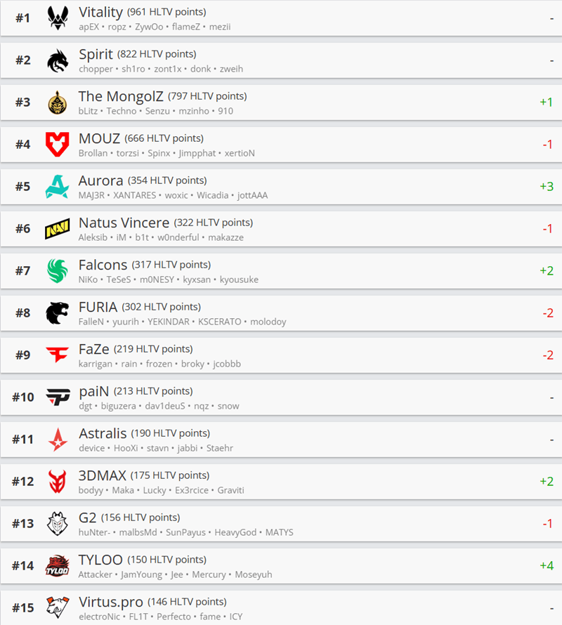HLTV最新世界排名 蒙古战队MongolZ杀入前三，TYLOO飙升4位冲击G2