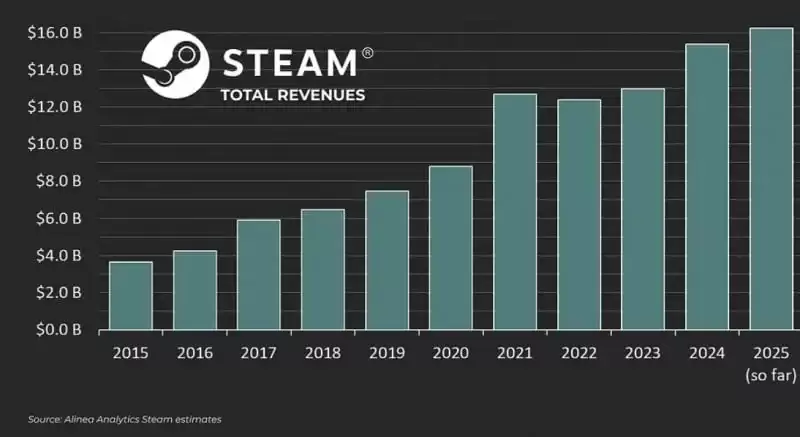 Steam 年收入破纪录！数据显示 2025 年未过完已狂揽 162 亿美元
