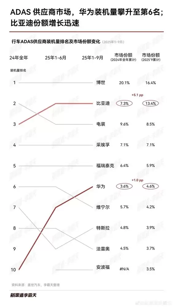 1-9月激光雷达装机量排名出炉:华为、禾赛合占75%