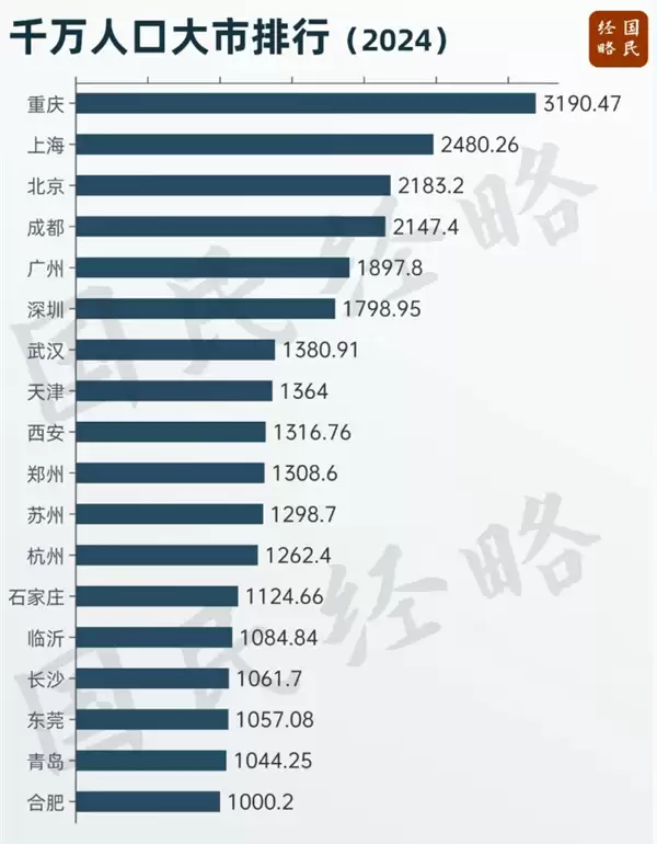 我国将迎来第19个千万人口大城市：第一名重庆突破3000万