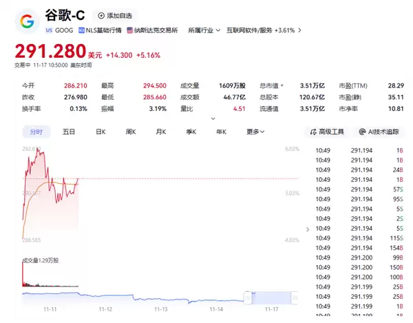 谷歌市值突破3.5万亿美元 再创历史新高