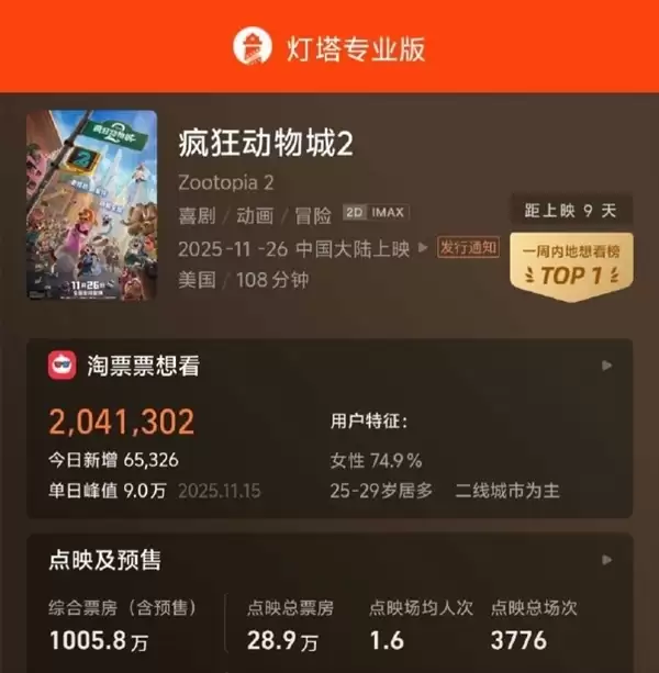 这9天才上映 电影《疯狂动物城2》预售票房已破1000万