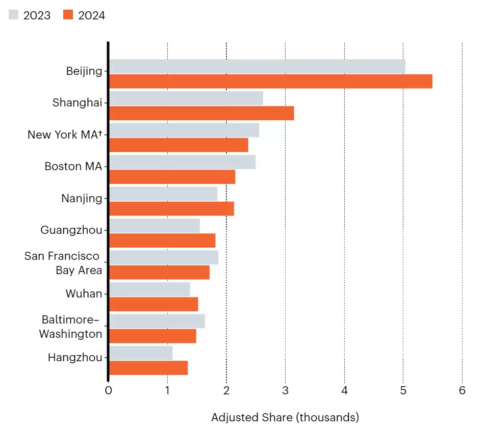 中国六城跻身全球科研十强 北京连续八年居首