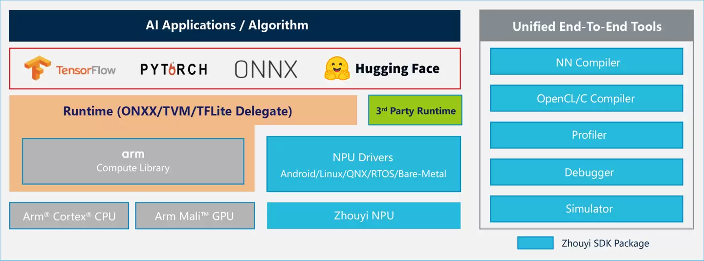 安谋科技发布新一代 NPU IP“周毅”X3，单集群 FP8 AI 算力 8~80 TFLOPS