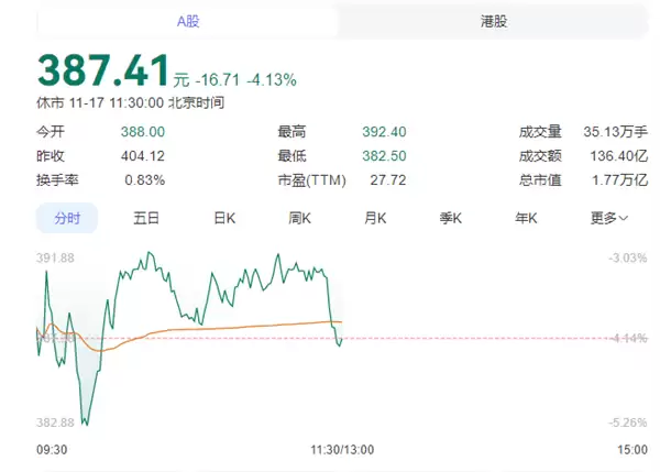 宁德时代市值蒸发近千亿!联合创始人拟百亿级减持