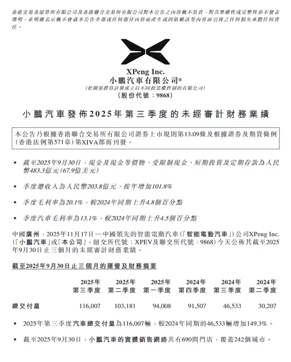 小鹏汽车史上最强财报!单季度销量、营收、毛利率全创新高