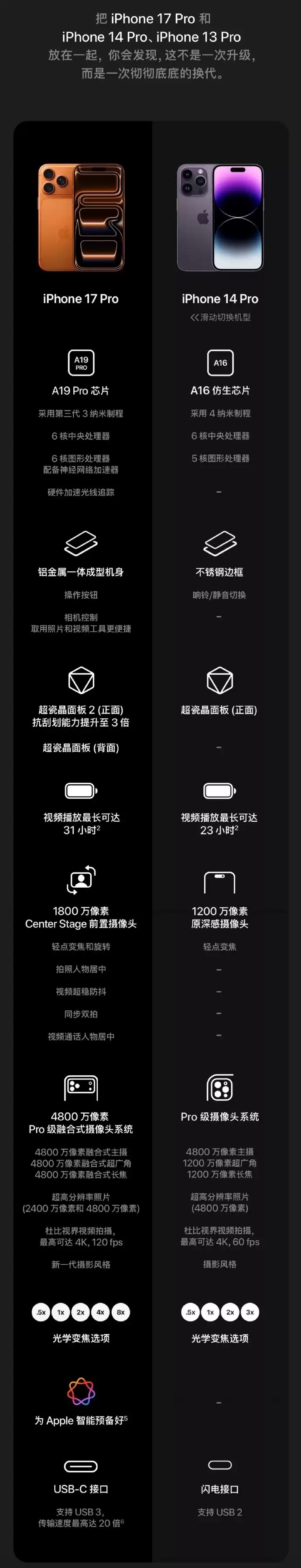 苹果喊话iPhone 13用户  iPhone 16现谷底价惨遭疯抢！