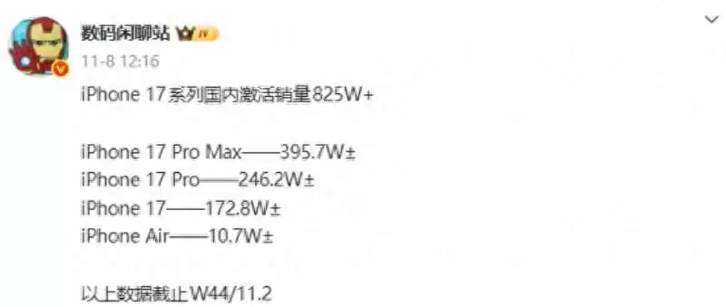 iPhone17激活量曝光 iPhone 16价比老人机果粉心碎！