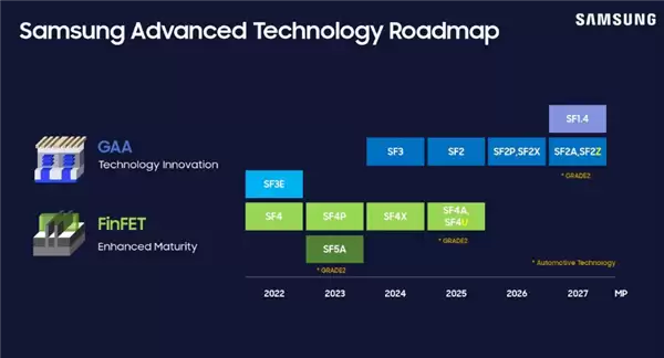 三星2nm工艺细节公布:能效提升8% 良品率不及60%