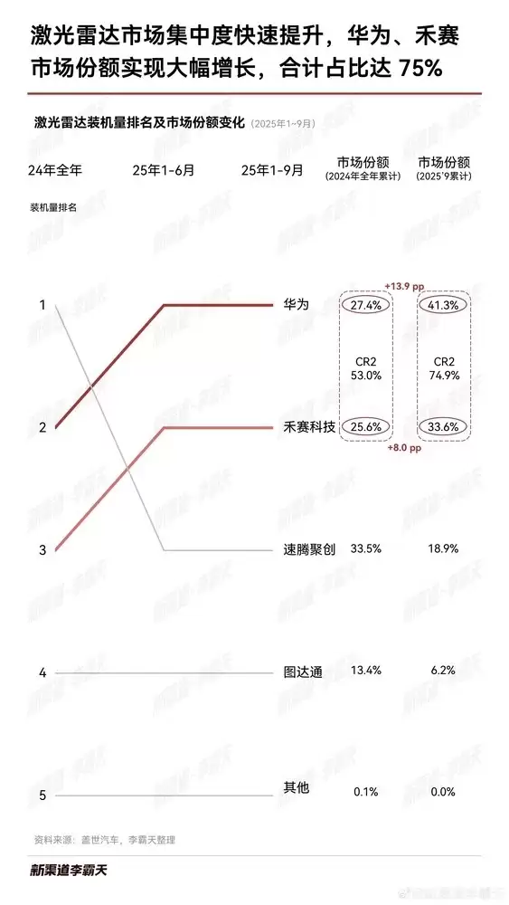 1-9月激光雷达装机量排名出炉:华为、禾赛合占75%
