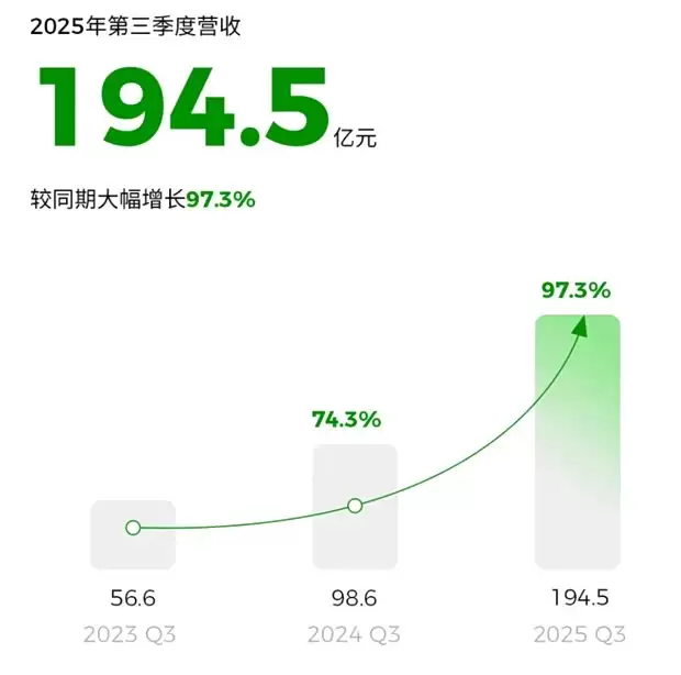 零跑汽车Q3营收增97.3% 海外市场表现亮眼