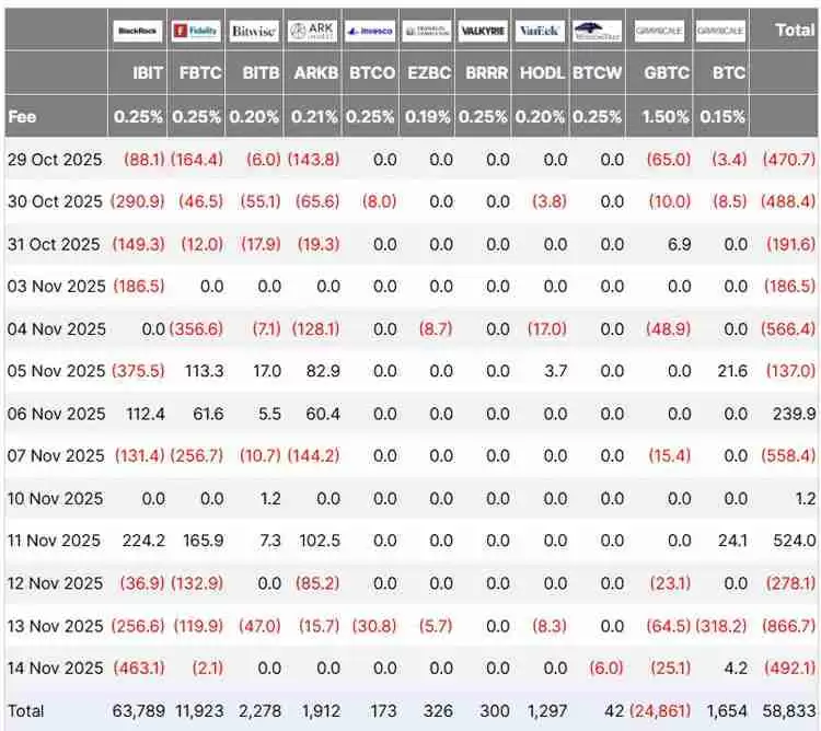 比特币（BTC）ETF流出达11亿美元，Matrixport警告关键时刻或现“迷你”熊市
